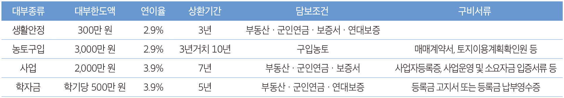 대부지원 표2