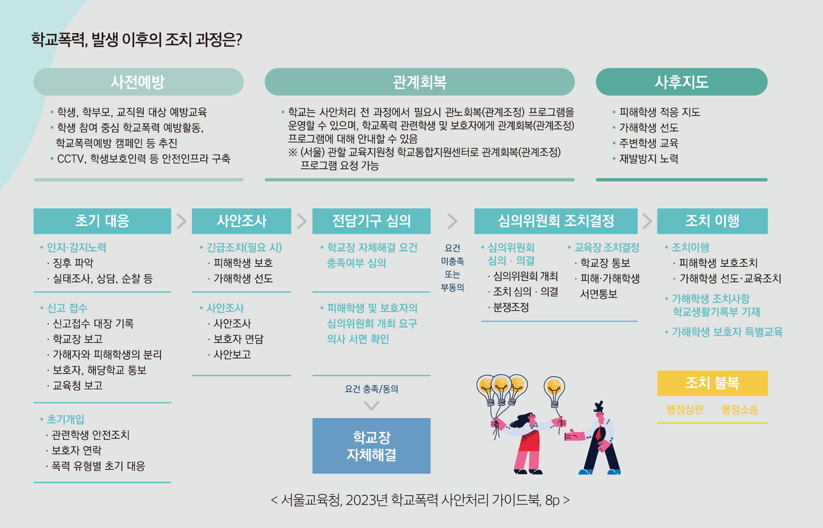 학교폭력, 발생 이후의 조치 과정은?